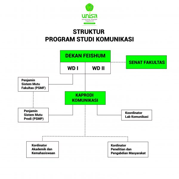 Struktur Organisasi | Komunikasi UNISA Yogyakarta